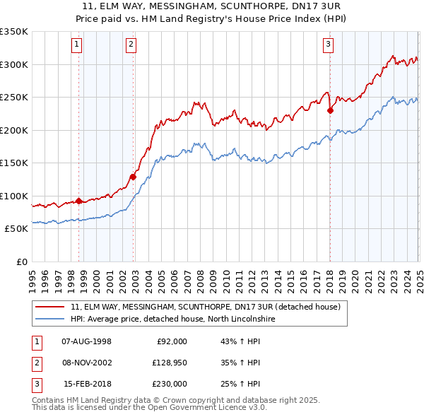 11, ELM WAY, MESSINGHAM, SCUNTHORPE, DN17 3UR: Price paid vs HM Land Registry's House Price Index