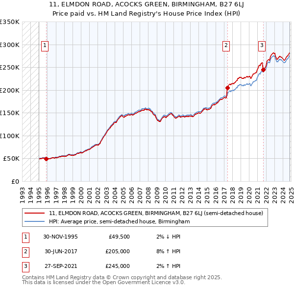 11, ELMDON ROAD, ACOCKS GREEN, BIRMINGHAM, B27 6LJ: Price paid vs HM Land Registry's House Price Index