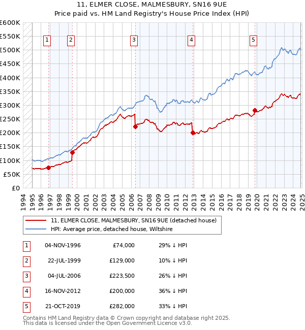 11, ELMER CLOSE, MALMESBURY, SN16 9UE: Price paid vs HM Land Registry's House Price Index