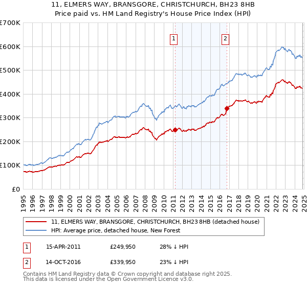 11, ELMERS WAY, BRANSGORE, CHRISTCHURCH, BH23 8HB: Price paid vs HM Land Registry's House Price Index