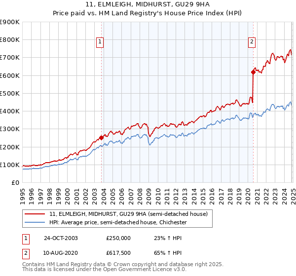 11, ELMLEIGH, MIDHURST, GU29 9HA: Price paid vs HM Land Registry's House Price Index