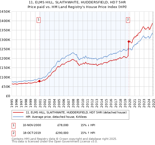 11, ELMS HILL, SLAITHWAITE, HUDDERSFIELD, HD7 5HR: Price paid vs HM Land Registry's House Price Index