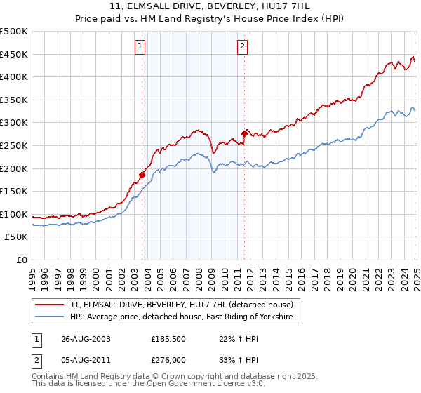 11, ELMSALL DRIVE, BEVERLEY, HU17 7HL: Price paid vs HM Land Registry's House Price Index