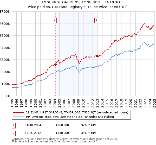 11, ELMSHURST GARDENS, TONBRIDGE, TN10 3QT: Price paid vs HM Land Registry's House Price Index