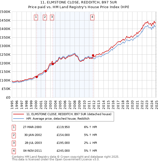 11, ELMSTONE CLOSE, REDDITCH, B97 5UR: Price paid vs HM Land Registry's House Price Index