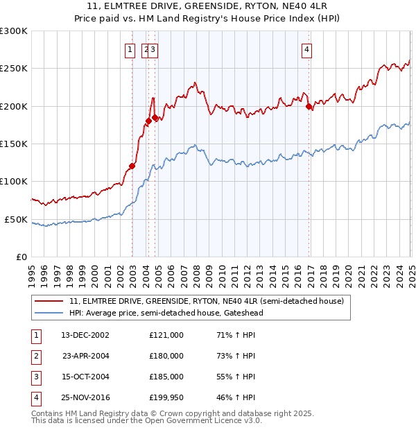 11, ELMTREE DRIVE, GREENSIDE, RYTON, NE40 4LR: Price paid vs HM Land Registry's House Price Index