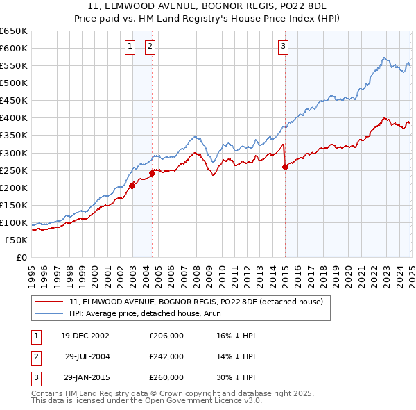 11, ELMWOOD AVENUE, BOGNOR REGIS, PO22 8DE: Price paid vs HM Land Registry's House Price Index