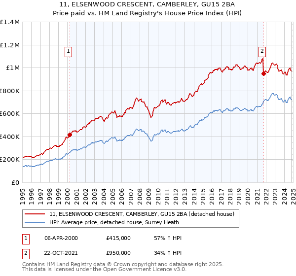 11, ELSENWOOD CRESCENT, CAMBERLEY, GU15 2BA: Price paid vs HM Land Registry's House Price Index