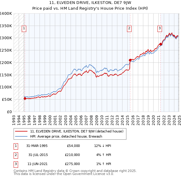 11, ELVEDEN DRIVE, ILKESTON, DE7 9JW: Price paid vs HM Land Registry's House Price Index