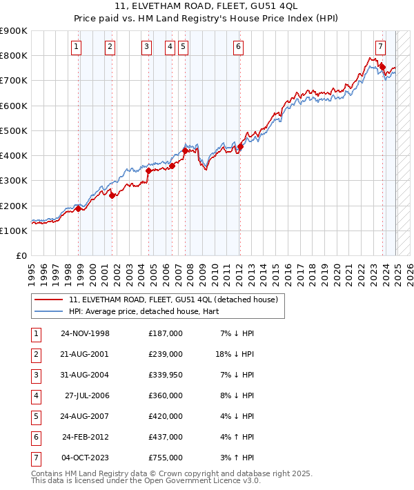 11, ELVETHAM ROAD, FLEET, GU51 4QL: Price paid vs HM Land Registry's House Price Index