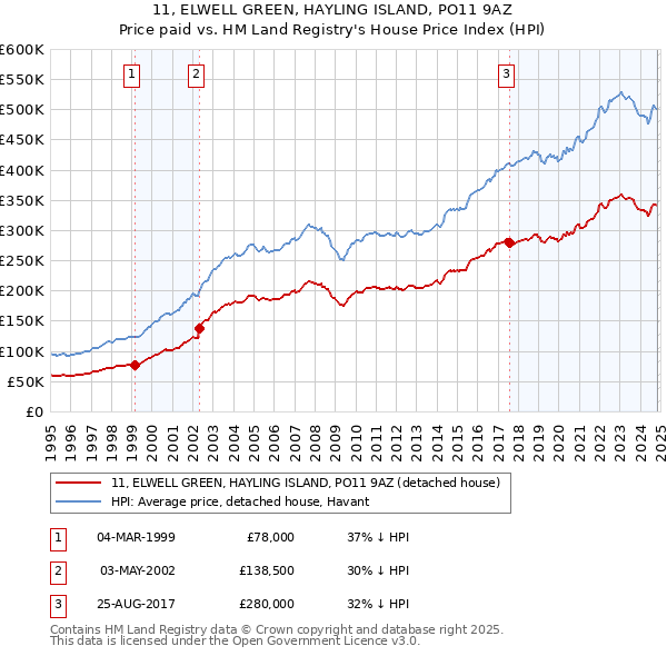 11, ELWELL GREEN, HAYLING ISLAND, PO11 9AZ: Price paid vs HM Land Registry's House Price Index