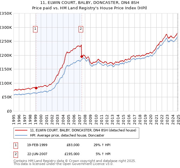 11, ELWIN COURT, BALBY, DONCASTER, DN4 8SH: Price paid vs HM Land Registry's House Price Index