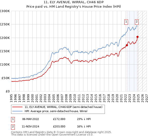 11, ELY AVENUE, WIRRAL, CH46 6DP: Price paid vs HM Land Registry's House Price Index