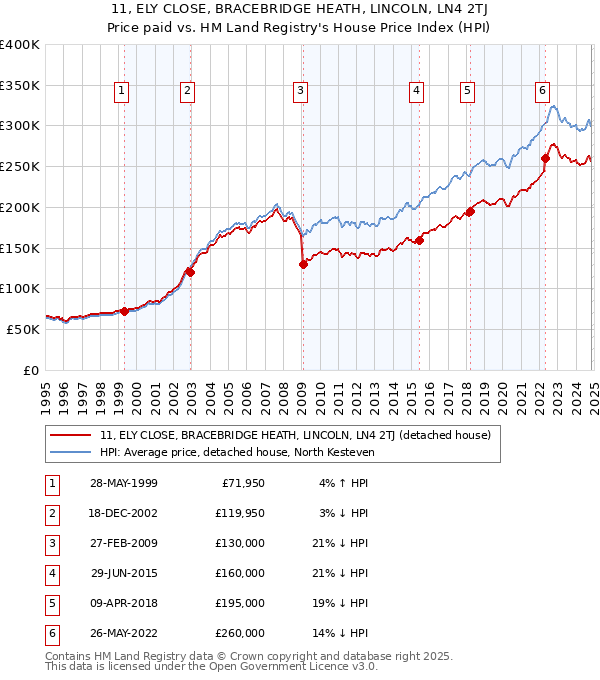 11, ELY CLOSE, BRACEBRIDGE HEATH, LINCOLN, LN4 2TJ: Price paid vs HM Land Registry's House Price Index