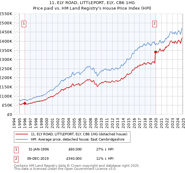 11, ELY ROAD, LITTLEPORT, ELY, CB6 1HG: Price paid vs HM Land Registry's House Price Index