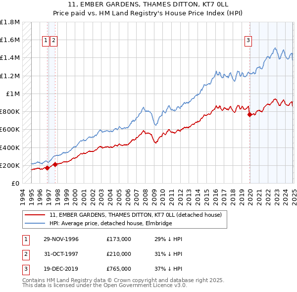 11, EMBER GARDENS, THAMES DITTON, KT7 0LL: Price paid vs HM Land Registry's House Price Index