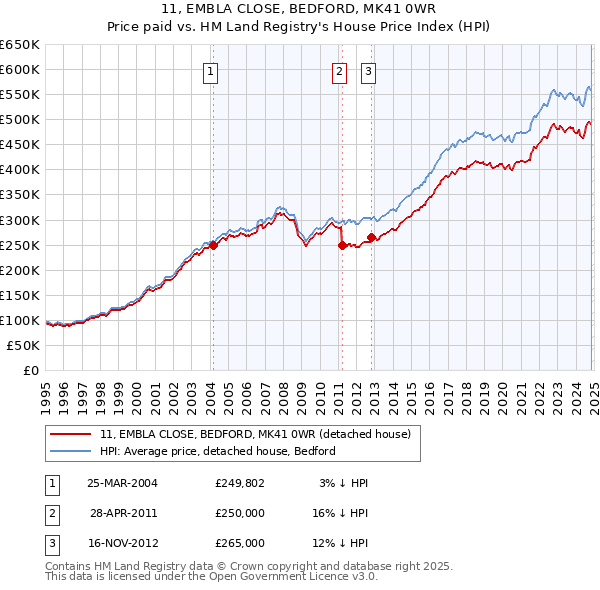 11, EMBLA CLOSE, BEDFORD, MK41 0WR: Price paid vs HM Land Registry's House Price Index