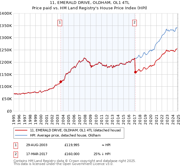 11, EMERALD DRIVE, OLDHAM, OL1 4TL: Price paid vs HM Land Registry's House Price Index