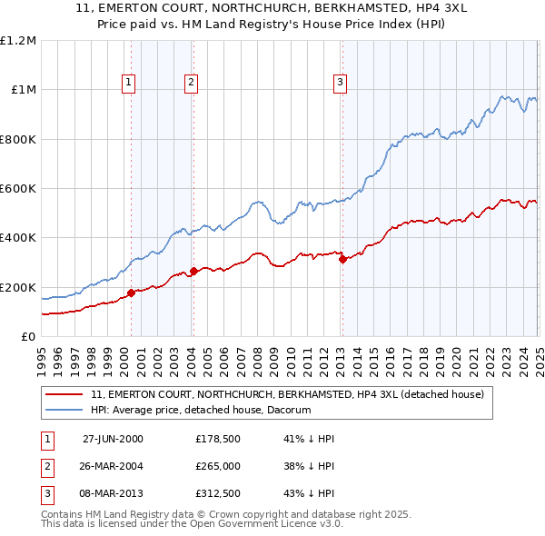 11, EMERTON COURT, NORTHCHURCH, BERKHAMSTED, HP4 3XL: Price paid vs HM Land Registry's House Price Index