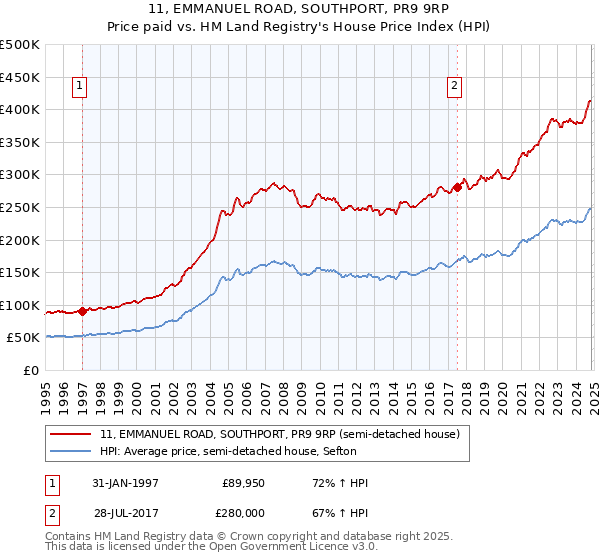 11, EMMANUEL ROAD, SOUTHPORT, PR9 9RP: Price paid vs HM Land Registry's House Price Index