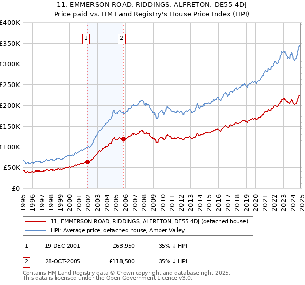 11, EMMERSON ROAD, RIDDINGS, ALFRETON, DE55 4DJ: Price paid vs HM Land Registry's House Price Index