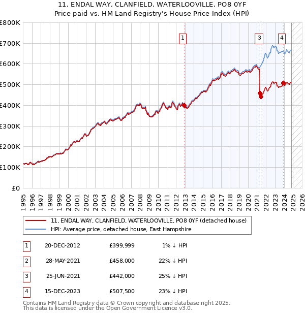 11, ENDAL WAY, CLANFIELD, WATERLOOVILLE, PO8 0YF: Price paid vs HM Land Registry's House Price Index