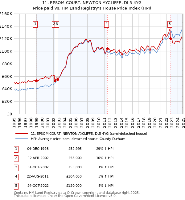 11, EPSOM COURT, NEWTON AYCLIFFE, DL5 4YG: Price paid vs HM Land Registry's House Price Index