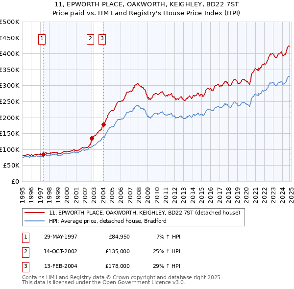 11, EPWORTH PLACE, OAKWORTH, KEIGHLEY, BD22 7ST: Price paid vs HM Land Registry's House Price Index