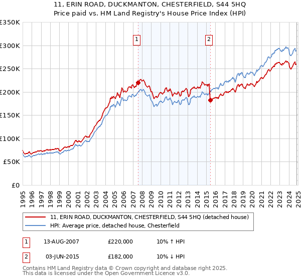 11, ERIN ROAD, DUCKMANTON, CHESTERFIELD, S44 5HQ: Price paid vs HM Land Registry's House Price Index