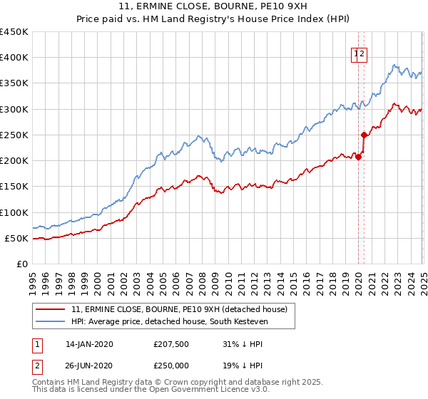 11, ERMINE CLOSE, BOURNE, PE10 9XH: Price paid vs HM Land Registry's House Price Index