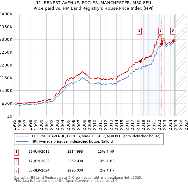 11, ERNEST AVENUE, ECCLES, MANCHESTER, M30 8EU: Price paid vs HM Land Registry's House Price Index