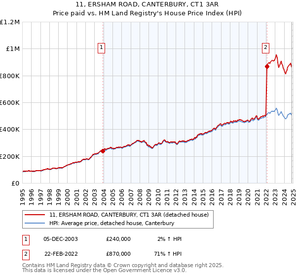 11, ERSHAM ROAD, CANTERBURY, CT1 3AR: Price paid vs HM Land Registry's House Price Index