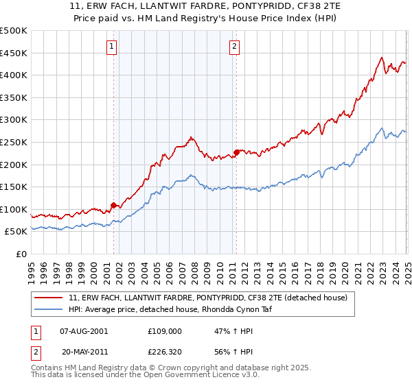 11, ERW FACH, LLANTWIT FARDRE, PONTYPRIDD, CF38 2TE: Price paid vs HM Land Registry's House Price Index