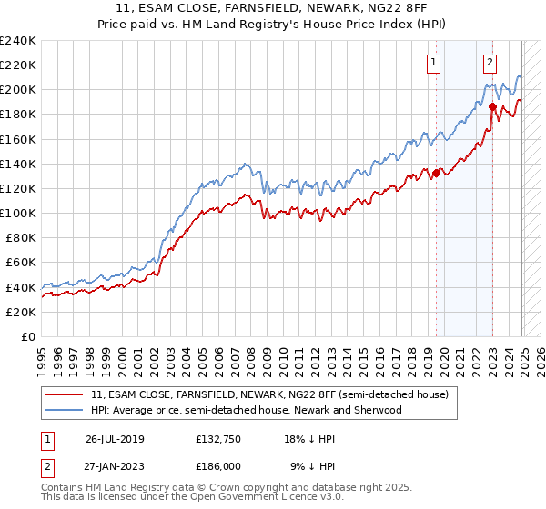 11, ESAM CLOSE, FARNSFIELD, NEWARK, NG22 8FF: Price paid vs HM Land Registry's House Price Index