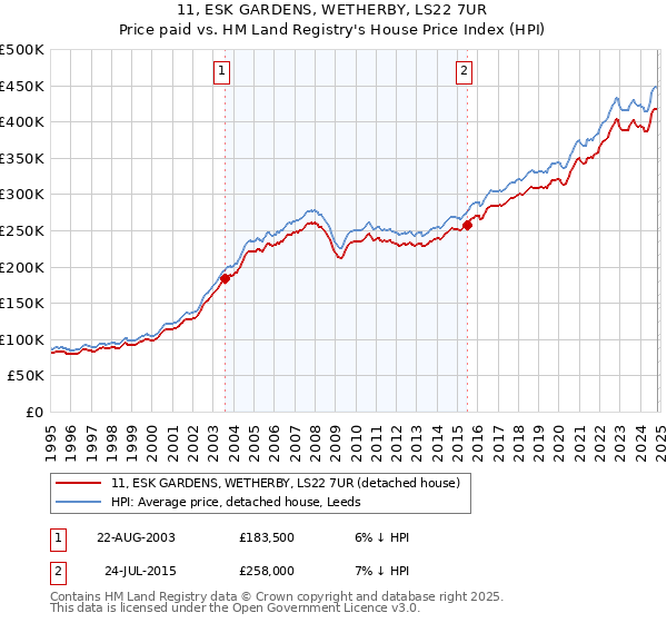 11, ESK GARDENS, WETHERBY, LS22 7UR: Price paid vs HM Land Registry's House Price Index