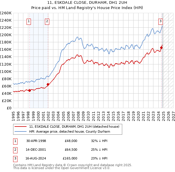 11, ESKDALE CLOSE, DURHAM, DH1 2UH: Price paid vs HM Land Registry's House Price Index