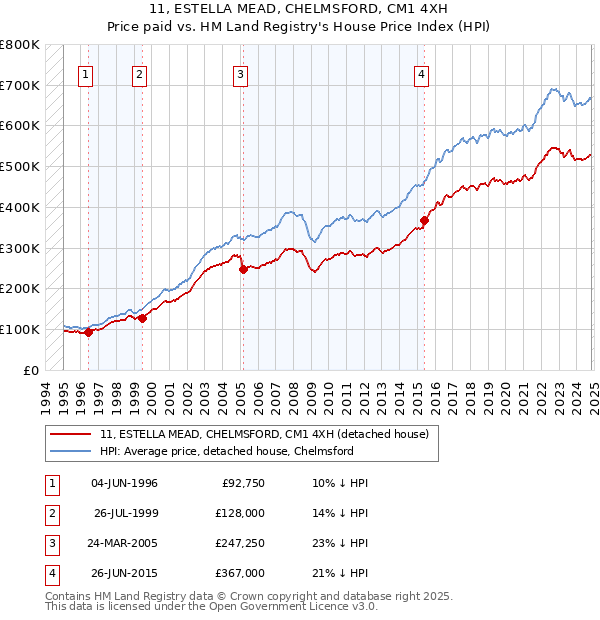 11, ESTELLA MEAD, CHELMSFORD, CM1 4XH: Price paid vs HM Land Registry's House Price Index