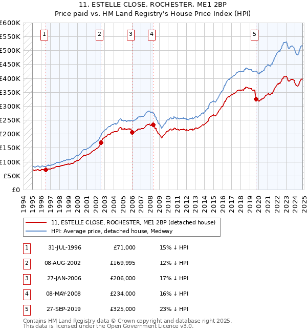 11, ESTELLE CLOSE, ROCHESTER, ME1 2BP: Price paid vs HM Land Registry's House Price Index