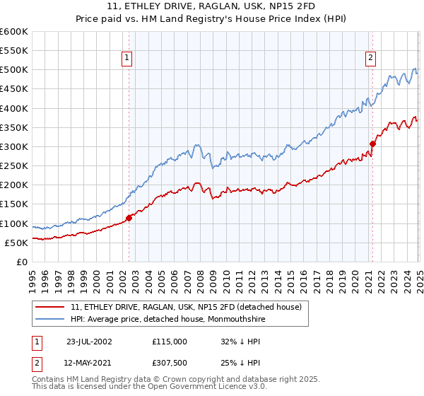 11, ETHLEY DRIVE, RAGLAN, USK, NP15 2FD: Price paid vs HM Land Registry's House Price Index