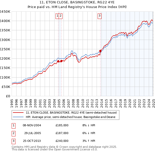 11, ETON CLOSE, BASINGSTOKE, RG22 4YE: Price paid vs HM Land Registry's House Price Index