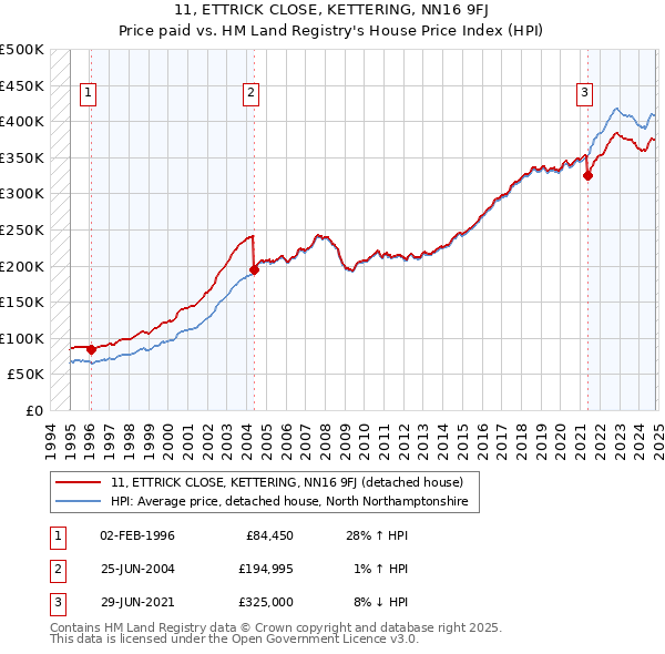 11, ETTRICK CLOSE, KETTERING, NN16 9FJ: Price paid vs HM Land Registry's House Price Index