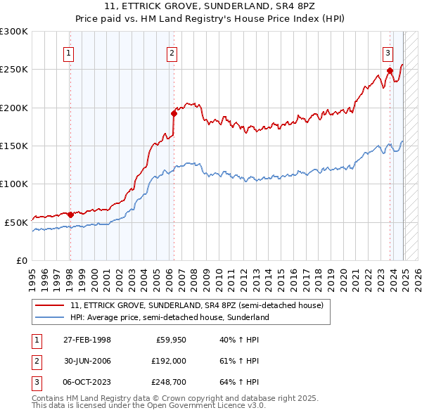 11, ETTRICK GROVE, SUNDERLAND, SR4 8PZ: Price paid vs HM Land Registry's House Price Index