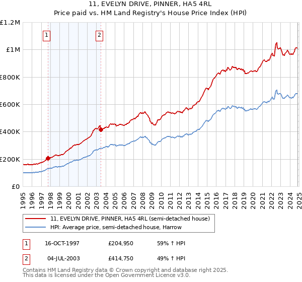 11, EVELYN DRIVE, PINNER, HA5 4RL: Price paid vs HM Land Registry's House Price Index