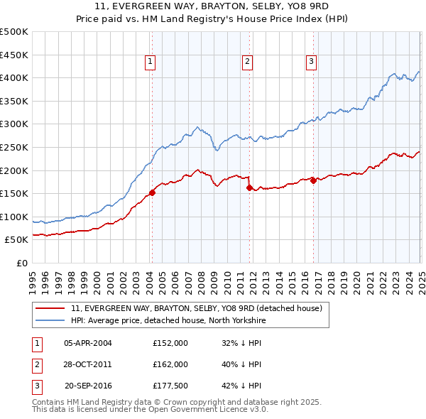 11, EVERGREEN WAY, BRAYTON, SELBY, YO8 9RD: Price paid vs HM Land Registry's House Price Index