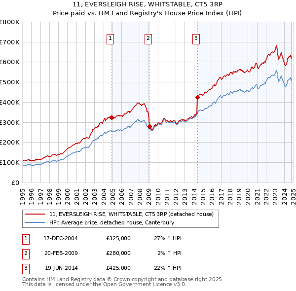 11, EVERSLEIGH RISE, WHITSTABLE, CT5 3RP: Price paid vs HM Land Registry's House Price Index