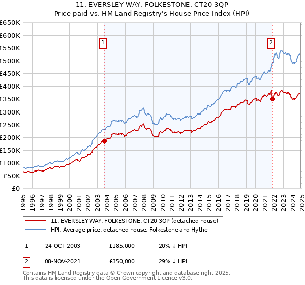 11, EVERSLEY WAY, FOLKESTONE, CT20 3QP: Price paid vs HM Land Registry's House Price Index