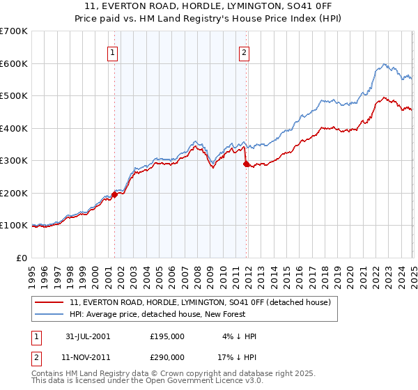 11, EVERTON ROAD, HORDLE, LYMINGTON, SO41 0FF: Price paid vs HM Land Registry's House Price Index