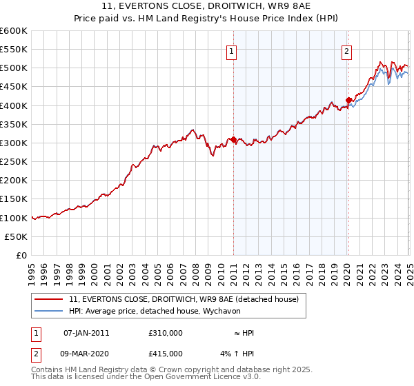 11, EVERTONS CLOSE, DROITWICH, WR9 8AE: Price paid vs HM Land Registry's House Price Index