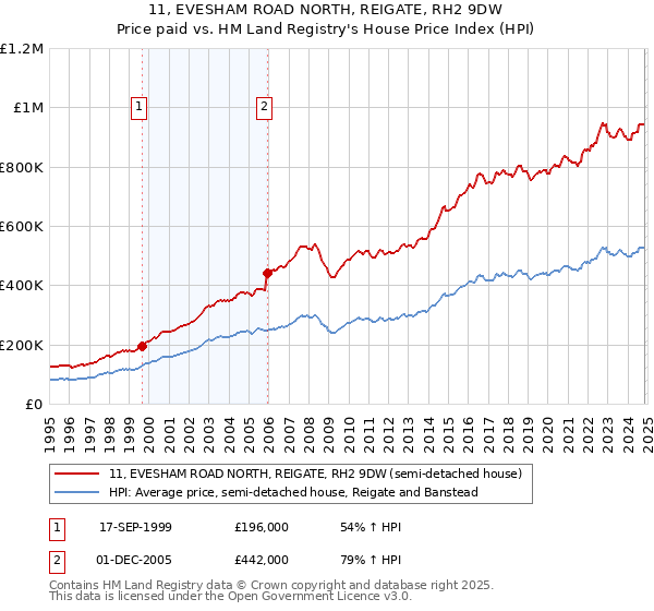 11, EVESHAM ROAD NORTH, REIGATE, RH2 9DW: Price paid vs HM Land Registry's House Price Index