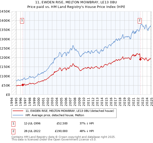 11, EWDEN RISE, MELTON MOWBRAY, LE13 0BU: Price paid vs HM Land Registry's House Price Index